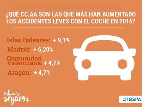 accidentes-leves-chapa_0
