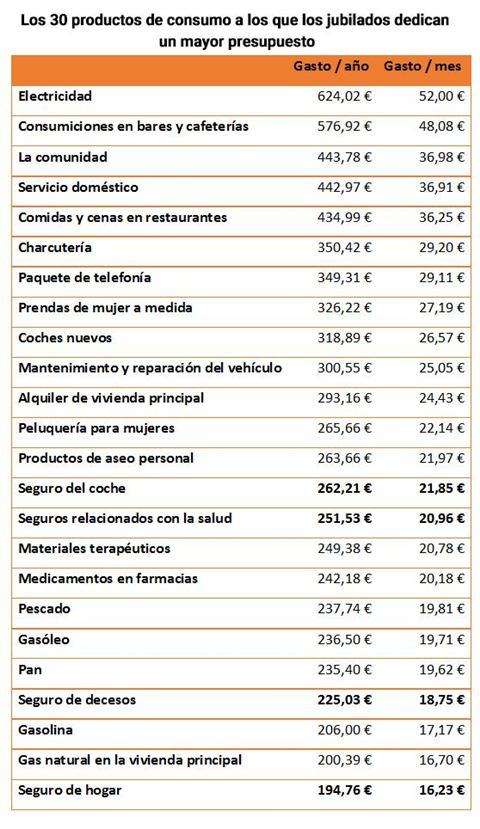 consumo-seguros-jubilados