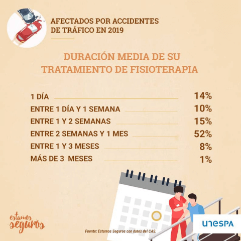 duracion-tratamiento-fisioterapia-accidente
