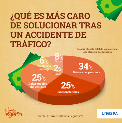 gasto-en-accidentes-de-trafico