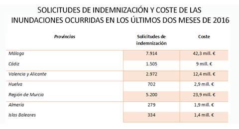 indemnizaciones