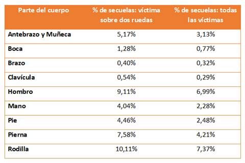 lesiones-bici