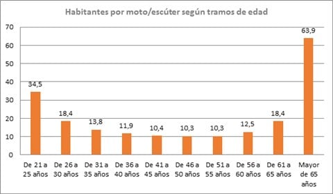 moteros-segun-edad
