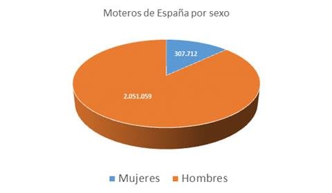 moterosen-espana-por-sexo