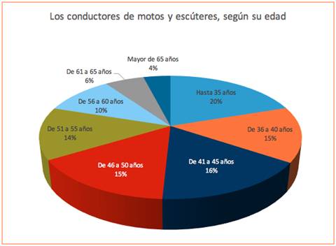 motos-espana-edades