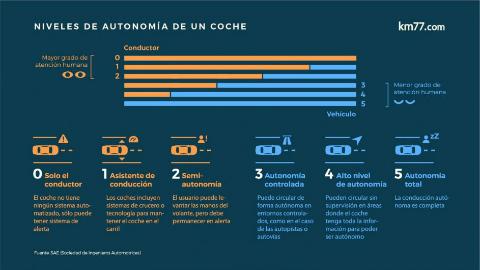 niveles-de-autonomia-de-un-coche