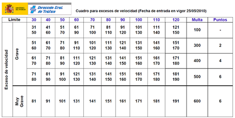tabla-velocidad