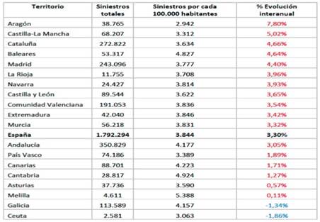 tablas-accidentes-coches-comunidades