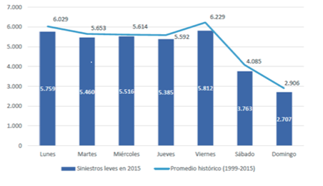 tablas-dias-accidentes-coches