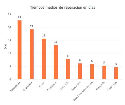 tiempo-medio-reparacion-dias